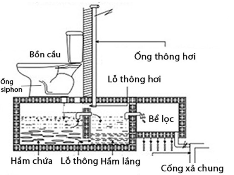 Lưu ý khi sử dụng hầm cầu tự hoại tránh bị tắc
