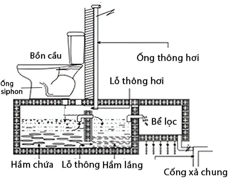 Nên lắp đặt ống thông hơi đúng kỹ thuật và quy trình